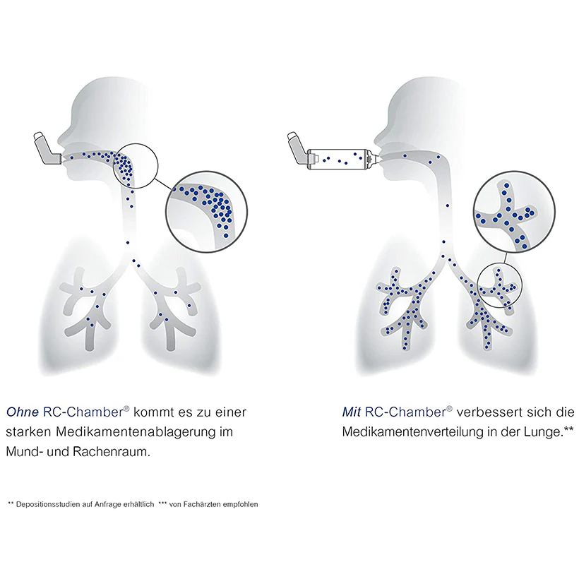 CEGLA RC-Chamber Inhalierhilfe inkl. Maske für Kinder bis 5 Jahre - Image 4